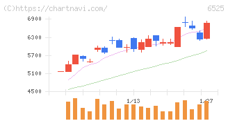 ＫＯＫＵＳＡＩ　ＥＬＥＣＴＲＩＣ(6525)の日足チャート