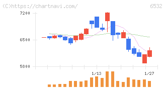 ベイカレント(6532)の日足チャート