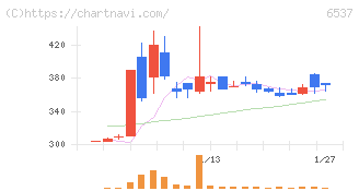 ＷＡＳＨハウス(6537)の日足チャート