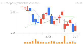 ディスラプターズ(6538)の日足チャート