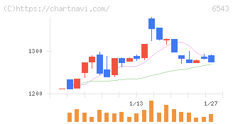 日宣(6543)の日足チャート