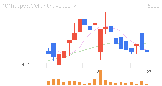 ＭＳ＆Ｃｏｎｓｕｌｔｉｎｇ(6555)の日足チャート