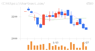 エル・ティー・エス(6560)の日足チャート