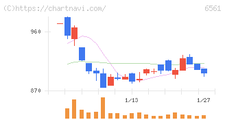 ＨＡＮＡＴＯＵＲ　ＪＡＰＡＮ(6561)の日足チャート