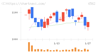 ジーニー(6562)の日足チャート