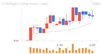 みらいワークス(6563)の日足チャート