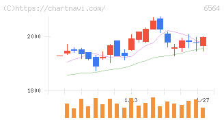 ミダックホールディングス(6564)の日足チャート
