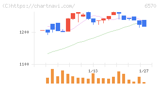 共和コーポレーション(6570)の日足チャート