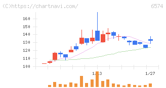コンヴァノ(6574)の日足チャート