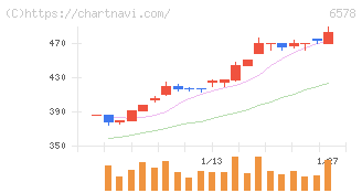 コレックホールディングス(6578)の日足チャート