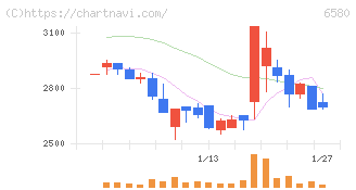 ライトアップ(6580)の日足チャート