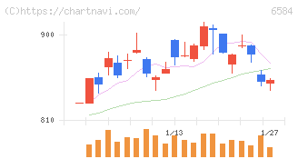 三桜工業(6584)の日足チャート