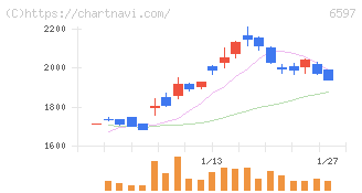 ＨＰＣシステムズ(6597)の日足チャート