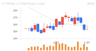 ダブル・スコープ(6619)の日足チャート