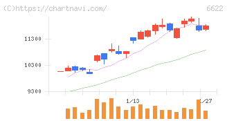 ダイヘン(6622)の日足チャート