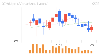 ＪＡＬＣＯホールディングス(6625)の日足チャート