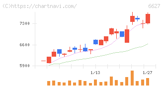 テラプローブ(6627)の日足チャート