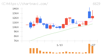 テクノホライゾン(6629)の日足チャート