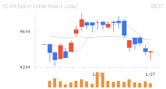 寺崎電気産業(6637)の日足チャート