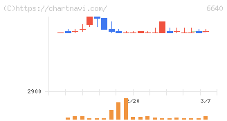 Ｉ－ＰＥＸ(6640)の日足チャート