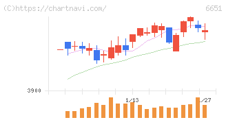 日東工業(6651)の日足チャート