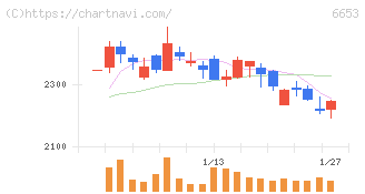 正興電機製作所(6653)の日足チャート