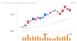 シライ電子工業(6658)の日足チャート