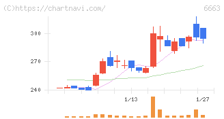 太洋テクノレックス(6663)の日足チャート