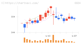 オプトエレクトロニクス(6664)の日足チャート