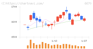 ＭＣＪ(6670)の日足チャート