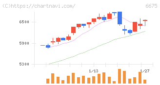 サクサ(6675)の日足チャート