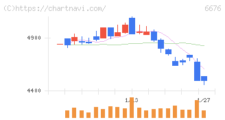 バッファロー(6676)の日足チャート