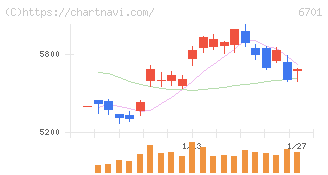ＮＥＣ(6701)の日足チャート