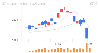 富士通(6702)の日足チャート