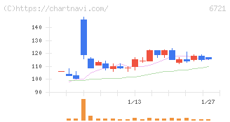 ウインテスト(6721)の日足チャート