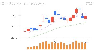 ルネサスエレクトロニクス(6723)の日足チャート