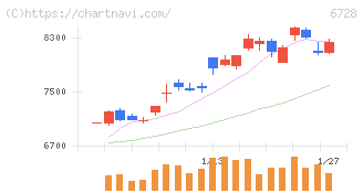 アルバック(6728)の日足チャート