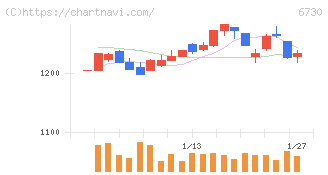アクセル(6730)の日足チャート