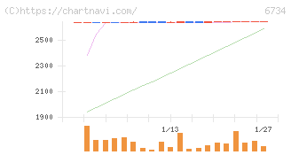 ニューテック(6734)の日足チャート