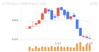 サン電子(6736)の日足チャート