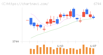 能美防災(6744)の日足チャート