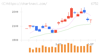 パナソニック　ホールディングス(6752)の日足チャート