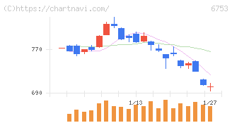 シャープ(6753)の日足チャート