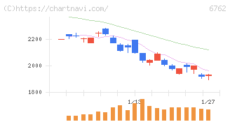 ＴＤＫ(6762)の日足チャート