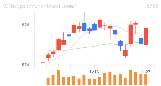 タムラ製作所(6768)の日足チャート