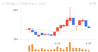 ザインエレクトロニクス(6769)の日足チャート