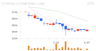 東京コスモス電機(6772)の日足チャート