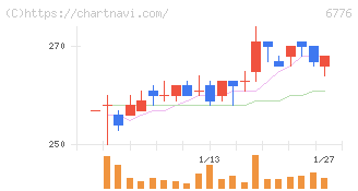 天昇電気工業(6776)の日足チャート