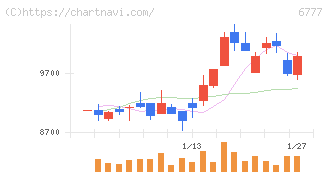 ｓａｎｔｅｃ　Ｈｏｌｄｉｎｇｓ(6777)の日足チャート