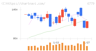日本電波工業(6779)の日足チャート